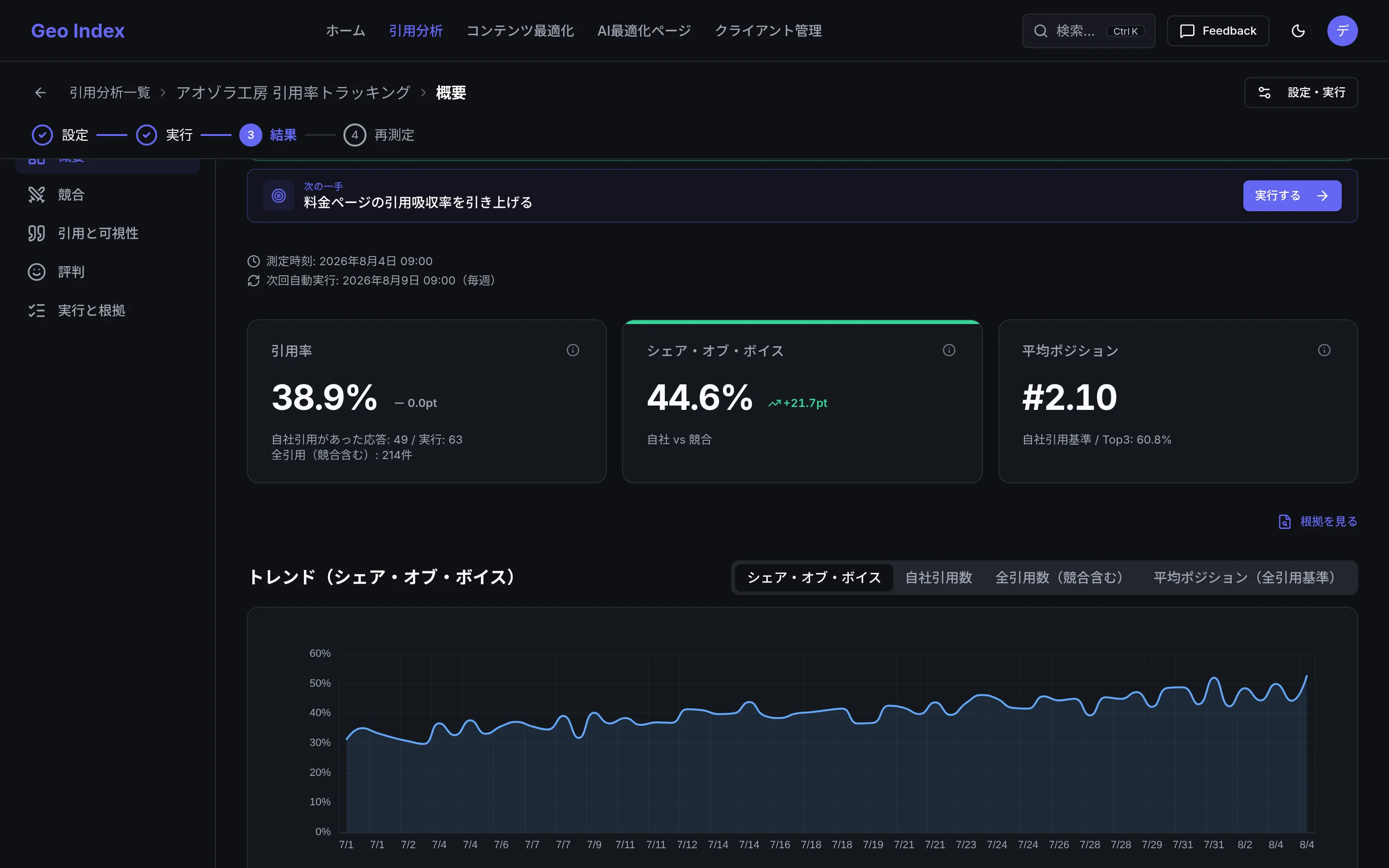 引用分析キャンペーンのサマリー画面。可視性・引用率のKPIと推移グラフ、実施記録が並ぶ