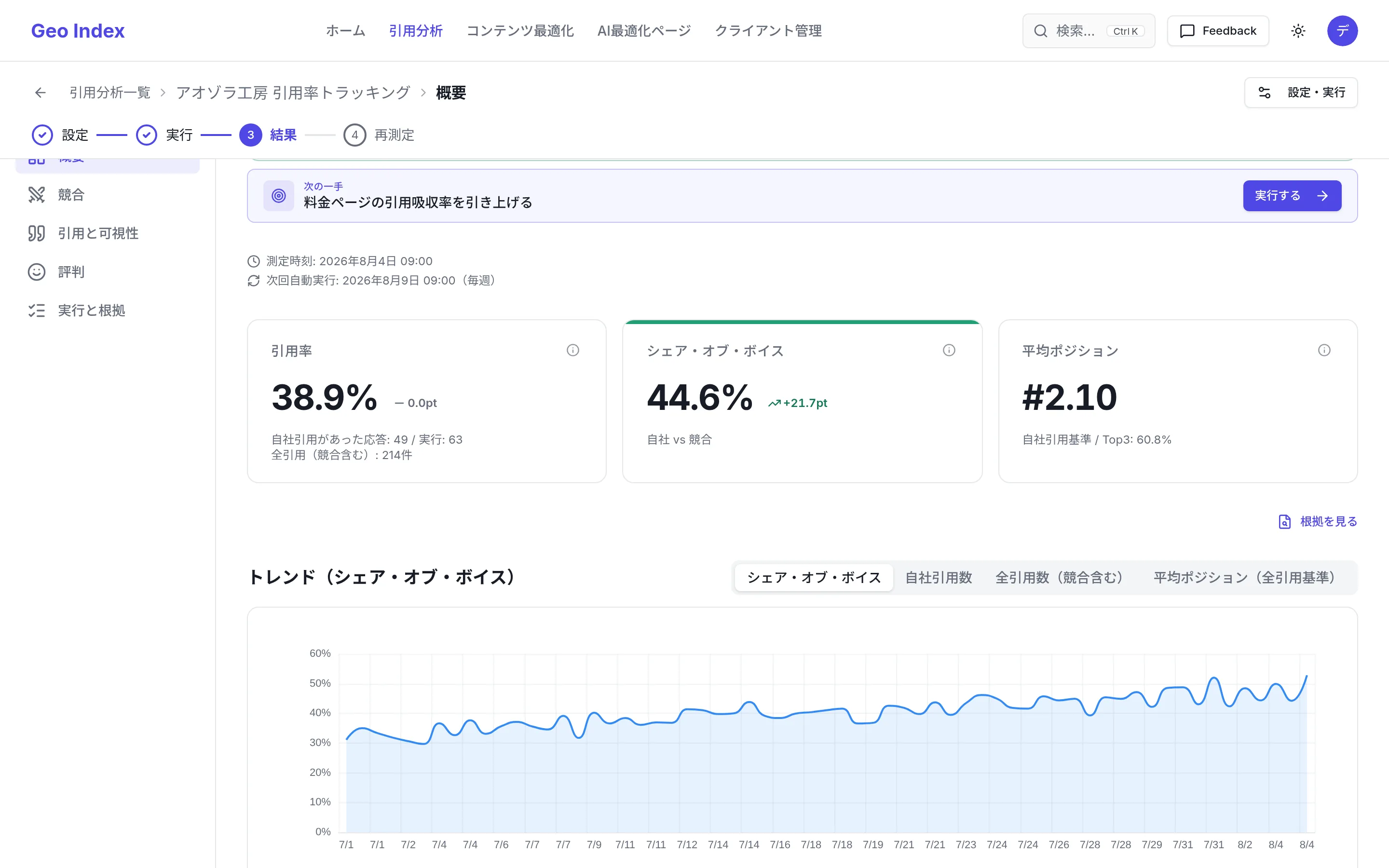 引用分析キャンペーンのサマリー画面。可視性・引用率のKPIと推移グラフ、実施記録が並ぶ